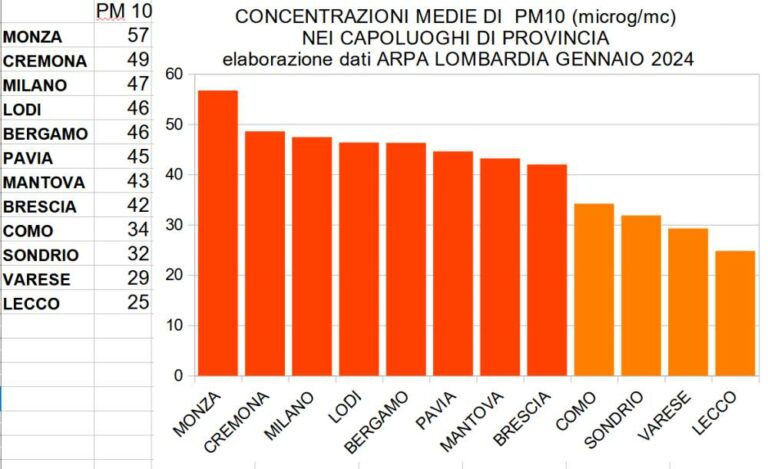 lombardia inquin