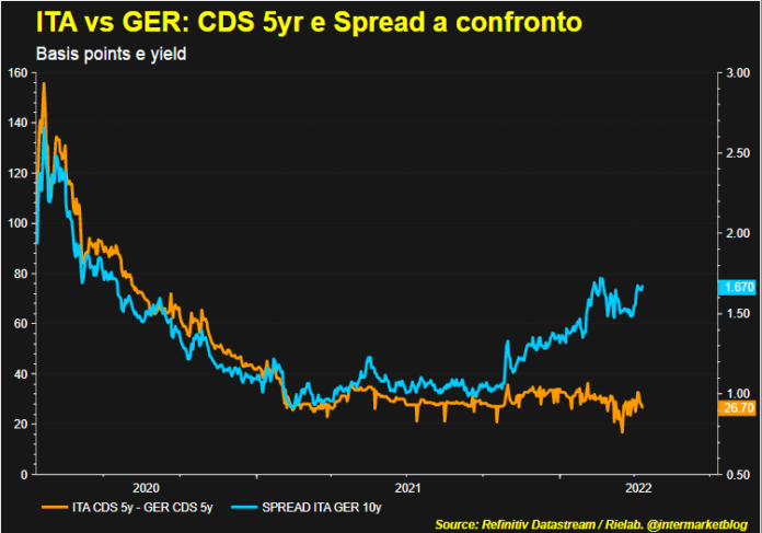 italia germania cds spread 2022